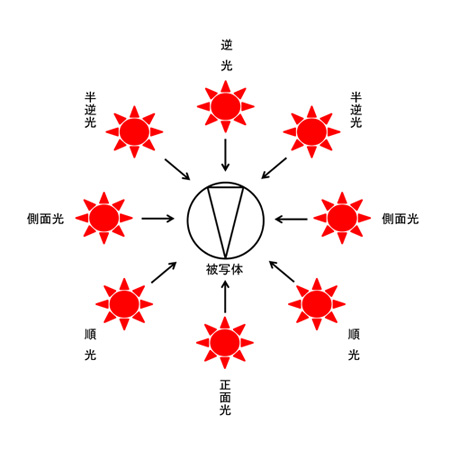 採光法