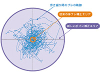 光学式手ブレ補正アクティブモード