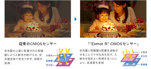 “Exmor R” CMOSセンサー