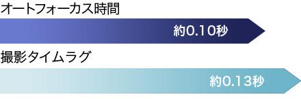 瞬間を逃さず、シャッターチャンスに 一瞬にすばやく反応する「約0.1秒の高速AF」