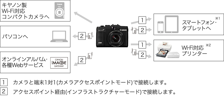 撮影後の楽しみが、ますます広がる 撮ったその場で写真や動画を共有できる「Wi-Fi」