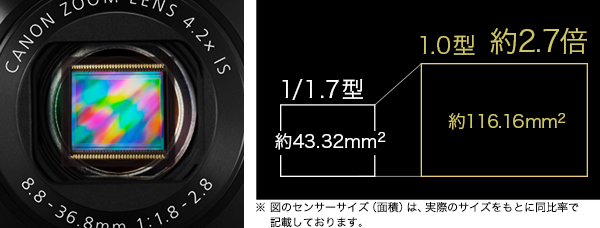 高画質と美しいボケ味を実現「1.0型大型CMOSセンサー」