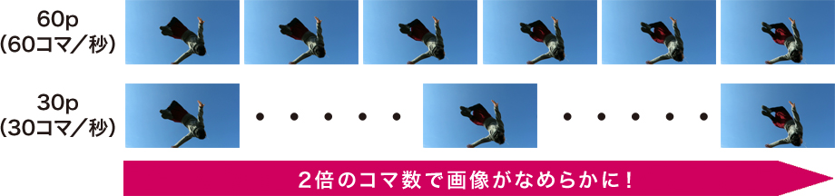 よりなめらかに美しく「60pフルハイビジョン動画」