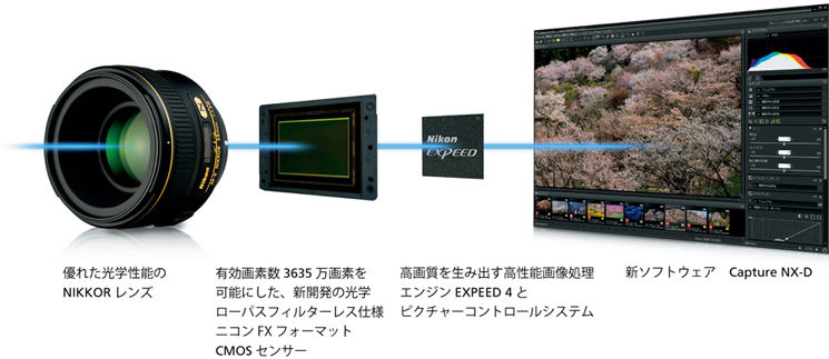4つの先進テクノロジー