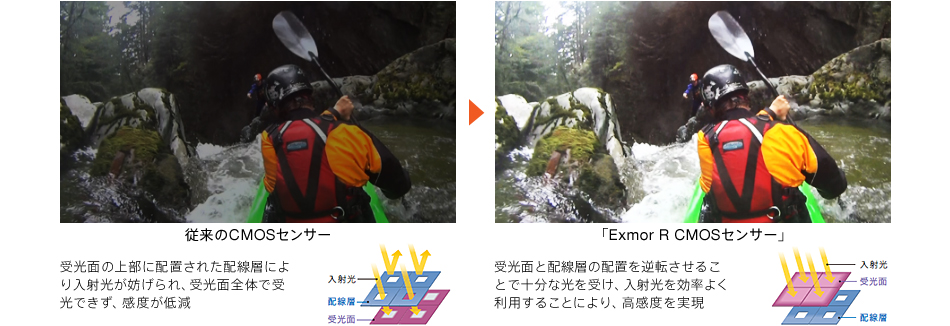 暗所でも低ノイズで撮れる「Exmor R CMOSセンサー」