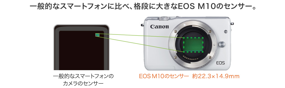 キレイがぜんぜん違う。約1800万画素の大型センサー。