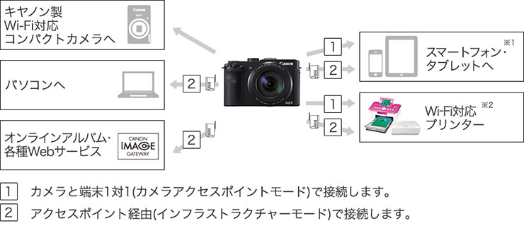 カメラで撮れたとびっきりの一枚、Wi-Fiでみんなとシェアしよう
