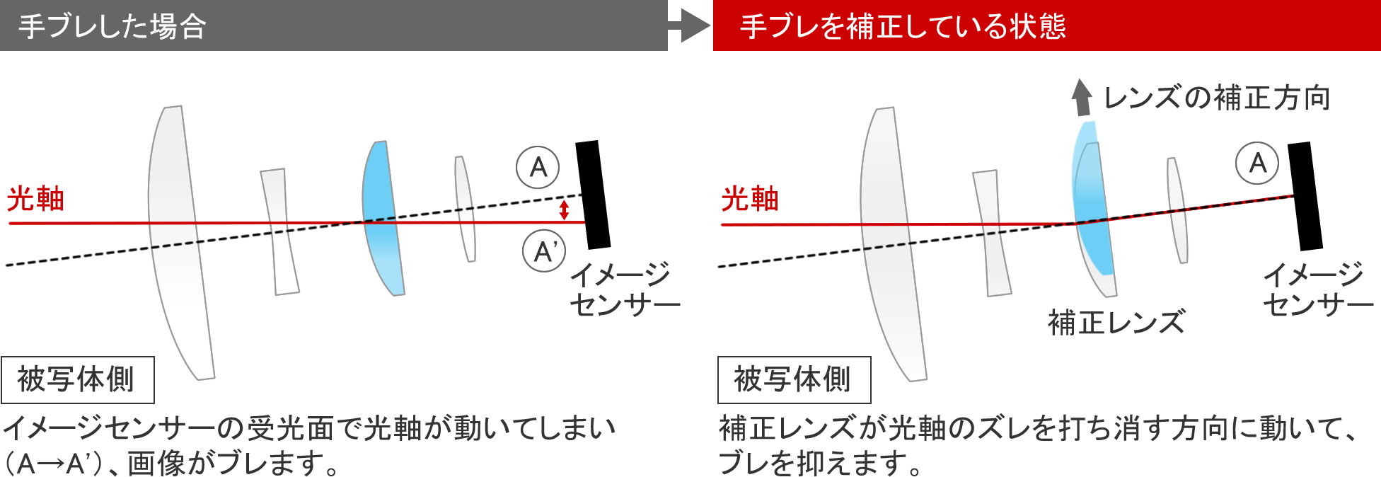 POWER O.I.S. / レンズシフト式（光学式）手ブレ補正