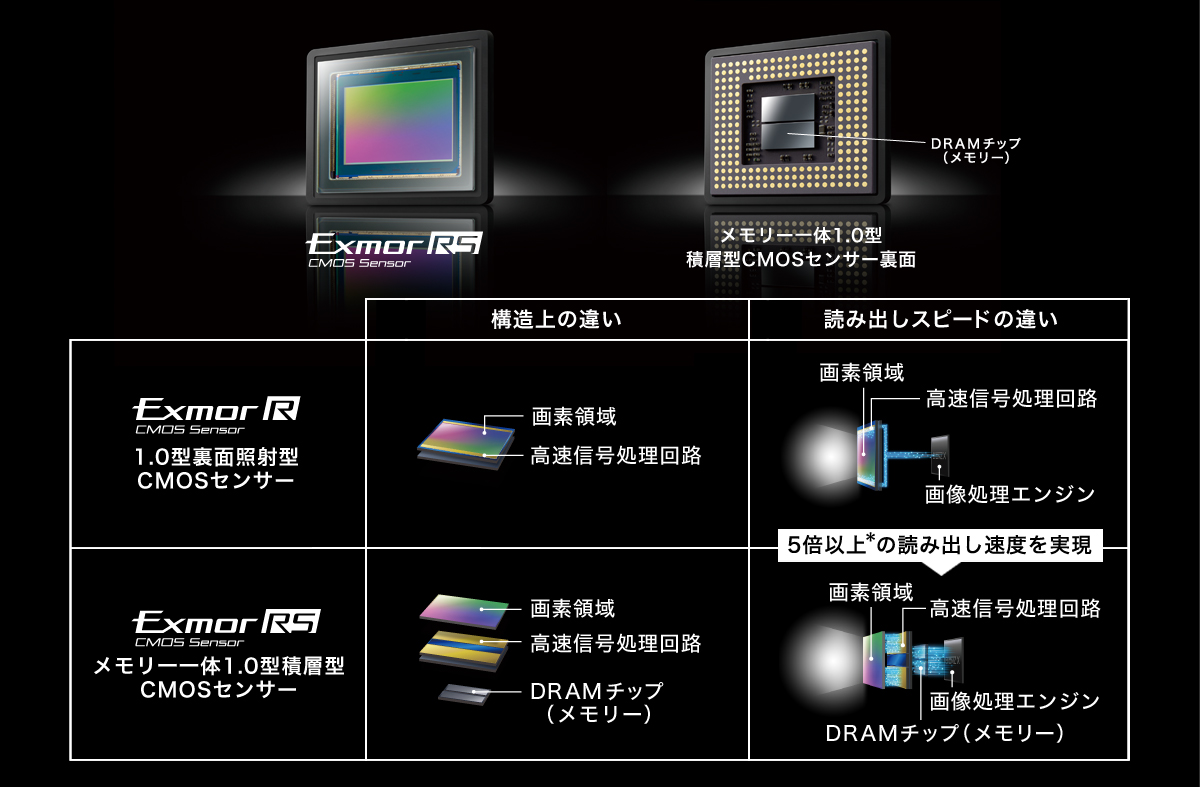 新開発メモリー一体1.0型積層型センサーと高速撮影