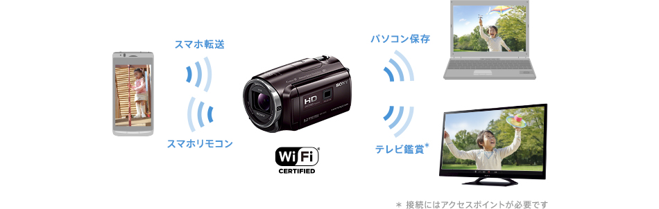 Wi-Fi内蔵で、手軽に見る、転送する、保存する