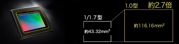 低ノイズ、高解像感を実現した「1.0型大型CMOSセンサー」