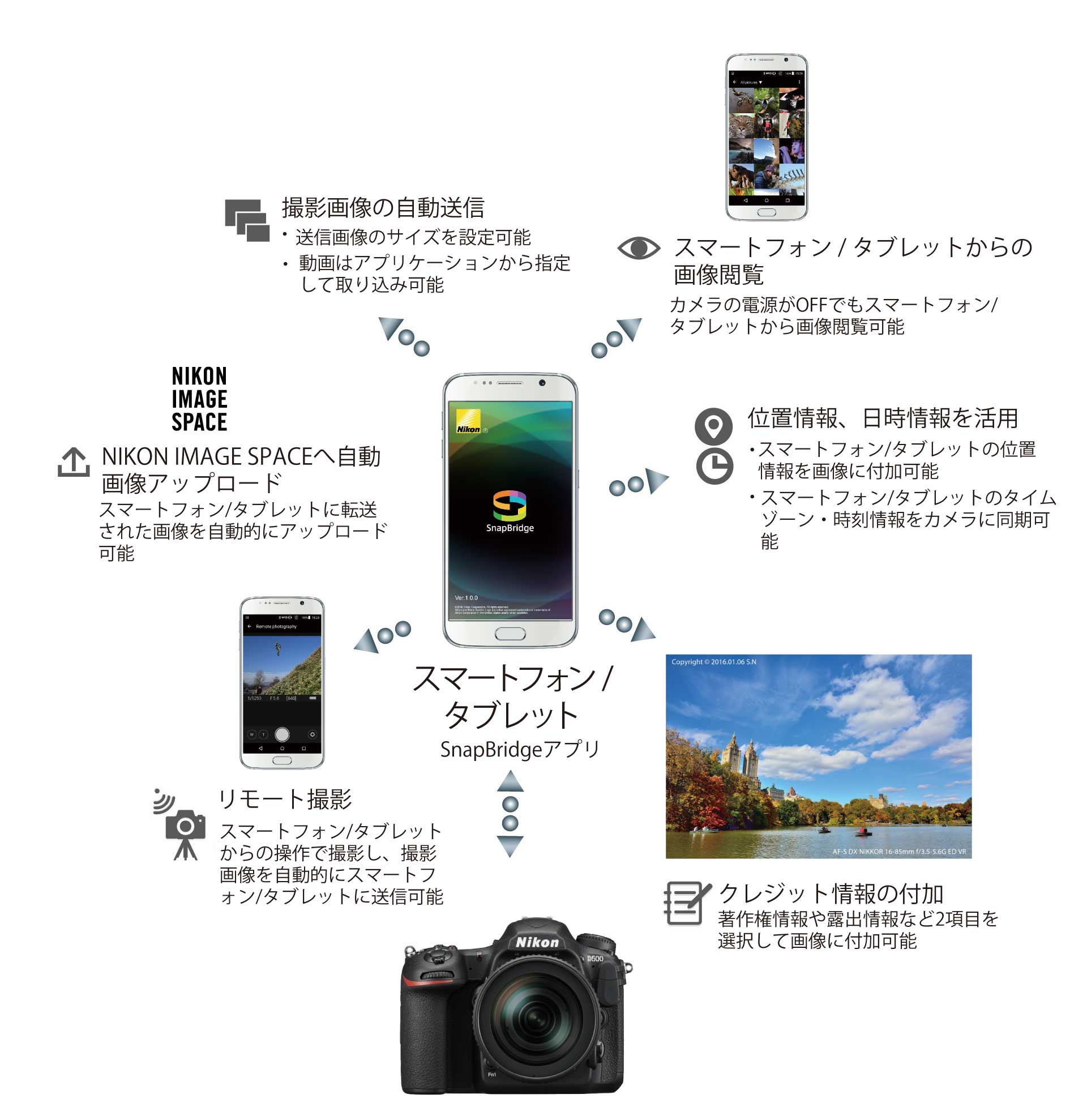 D500で楽しめる「SnapBridge」の便利機能