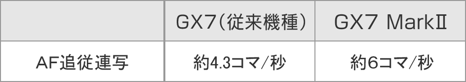 空間認識AF 進化ポイント（1） AFSのさらなる高速化