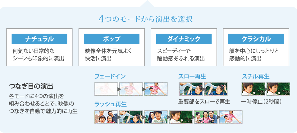 ハイライトシーンに演出を挿入して楽しく再生