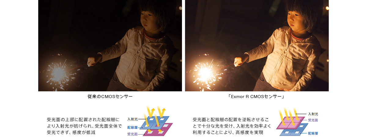 さまざまなシーンを、より美しく、すばやく「Exmor R CMOSセンサー」