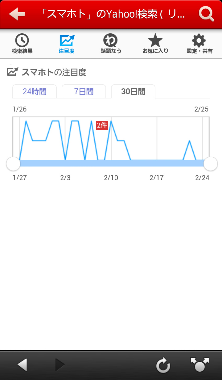 気になるキーワードの最新情報をいつでも確認できます!